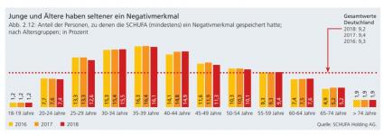 Schufa Negativmerkmale nach Altersgruppe Grafik