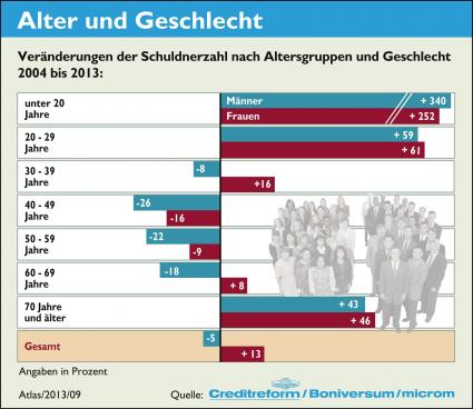 SchuldnerAtlas 2013 nach Alter und Geschlecht