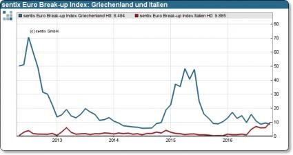 sentix Euro Break-up Index News 