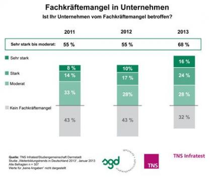 TNS Infratest Umfrage: Der Fachkräftemangel steigt