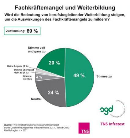 TNS Infratest: Weiterbildung als eine Chance