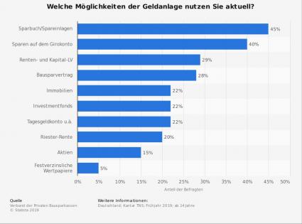 Statistik Geldanlage der Deutschen in 2019