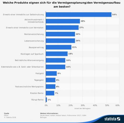 Statistik Produkte zur Vermögensbildung