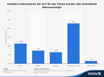 Statista Umfrage zur privaten und betrieblichen Altersvorsorge
