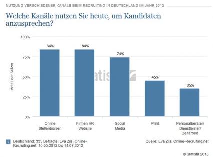 Nutzung verschiedener Kanäle beim Recruiting