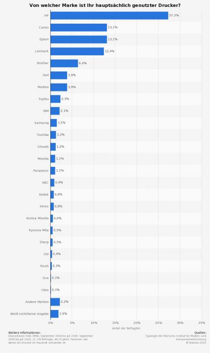Statista: Grafik zur Umfrage Druckerhersteller