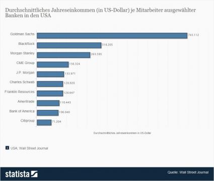 Statista: Die Top-Verdiener in den USA nach Finanzfirmen