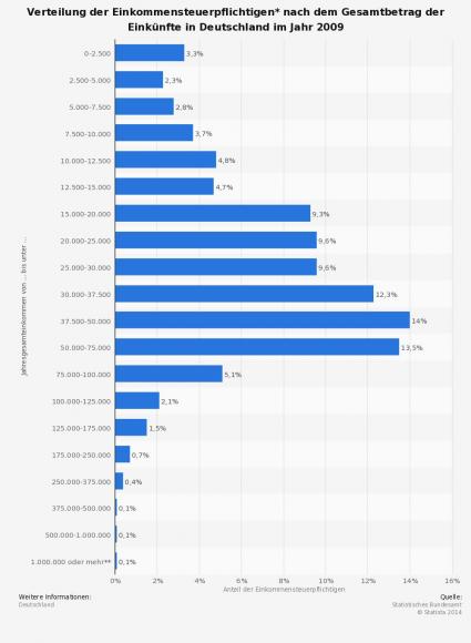 Statista Grafik zur Einkommensteuer