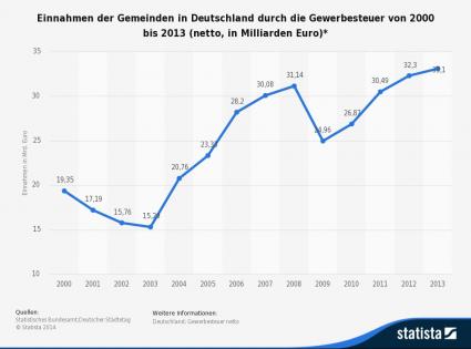 Statista Gewerbesteuereinnahmen bis 2013
