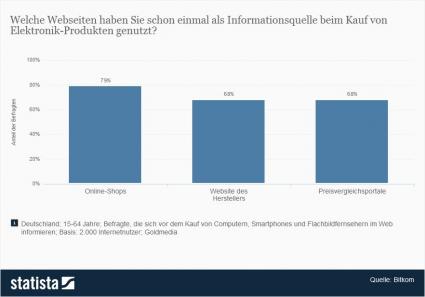 Informationsquelle für Elektronikprodukte