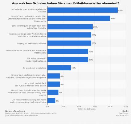 Statista Grafik Gründe für E-Mails