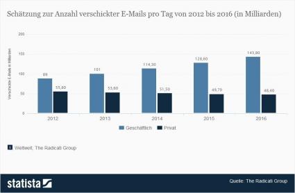 Quelle: Statista - Versendete Emails pro Tag