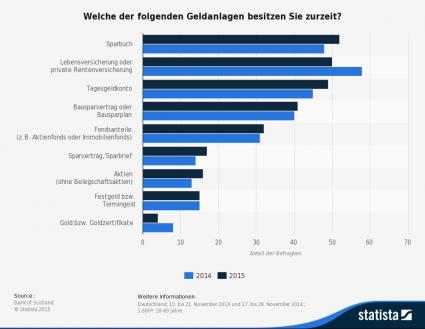 Statista Geldanlage Deutschland