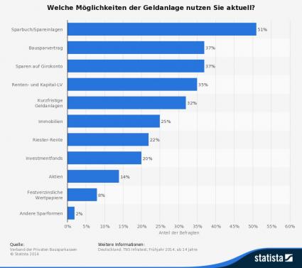 Statista Grafik zur Geldanlageform der Deutschen