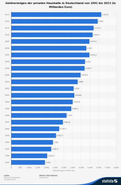Statista Geldvermögen der Deutschen bis 2013