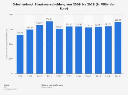 Griechenland Staatsverschuldung bis 2018