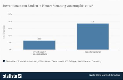 Statista: Frage zur Einführung der Honorarberatung