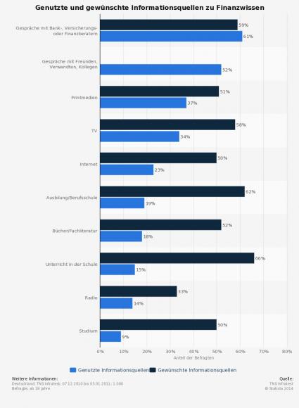 Statista Grafik zu Informationsquellen für Finanzen