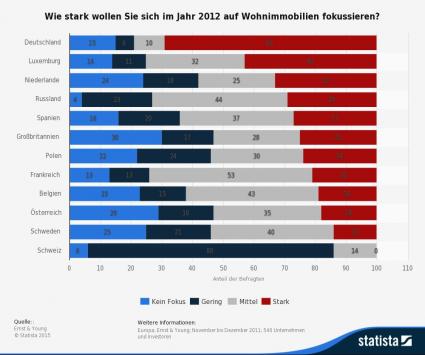 Statista Wohnimmobilien Regionen