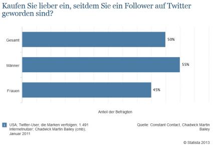 Statista Twitter