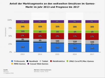 Statista Marktsegment Mobile Gaming