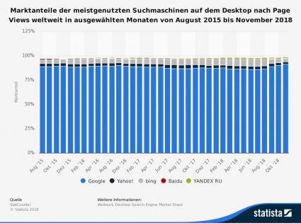 Statista Suchmaschinen Anteil bis November 2018