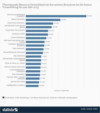 STATISTA: Besucher auf Messen