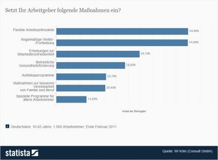Statista: Maßnahmen in Unternehmen