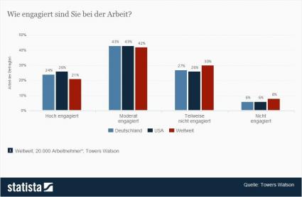 Statista: Grafik zur Motivation von Angestellten