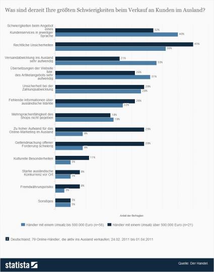 Statista: Bsp.: Die vorliegende Statistik zeigt ein Umfrageergebnis unter Online-Händlern zu Schwierigkeiten beim Verkauf ins Ausland.