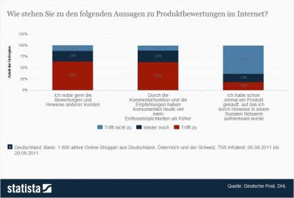 Statista: Grafik zur Aussage über Produktbewertungen