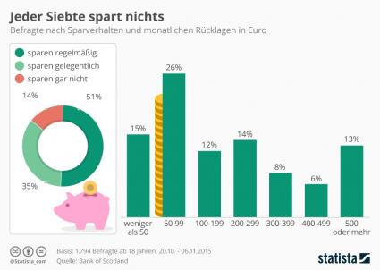 Statista Sparen Höhe im Monat