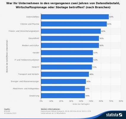 Statista Spionage Wirtschaftskriminalität