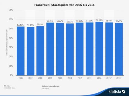 Statista Staatsquote in Frankreich Grafik