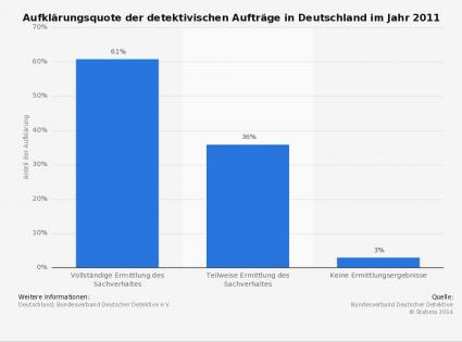 Statista Chart Aufklärungsquote