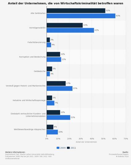 Statista Chart über Wirtschaftskriminalität