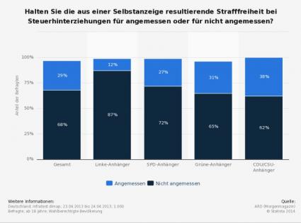 GRAFIK STATISTA Straffreiheit