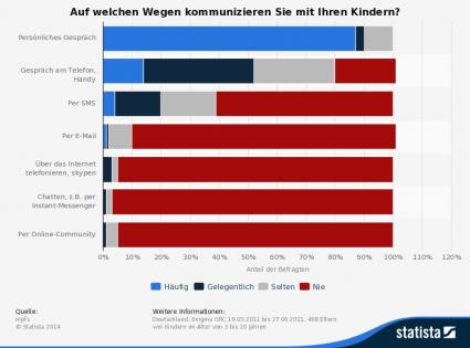 Statista Grafik zum Thema Kommunikation mit Kindern