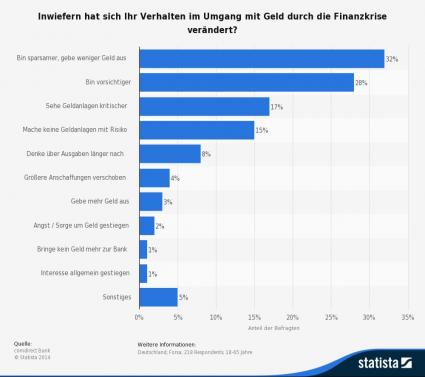 Statista Grafik Umgang Geld