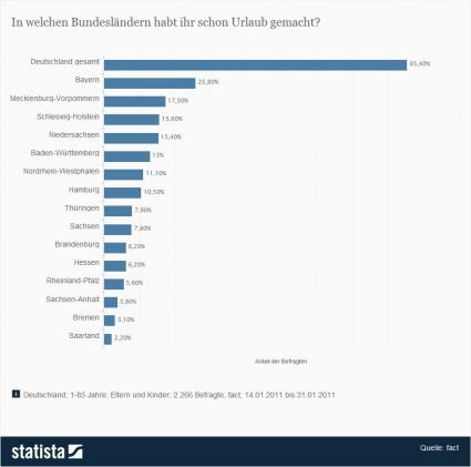 Bundesländer nach Beliebtheit im Urlaub