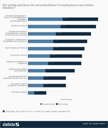 Quelle Statista: Bedeutung von Versandoptionen von Online-Shops  