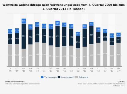 Statista Grafik weltweite Goldnachfrage