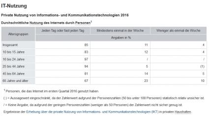 Statistisches Bundesamt Digitalisierung Altersgruppen