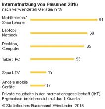 Statistisches Bundesamt Nutzung Smartphone