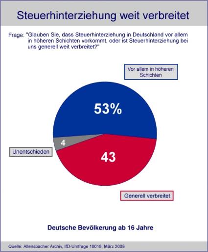 Frage nach Steuerhinterziehung 2
