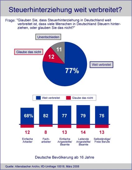 Frage nach Steuerhinterziehung