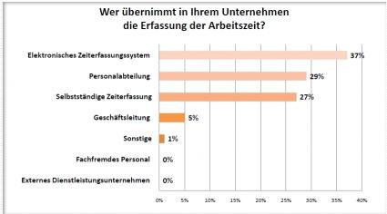 Studie Zeiterfassung by IB Consulting / Reiner SCT