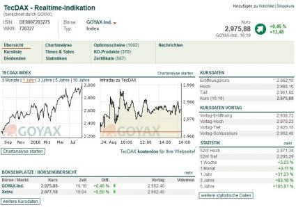 TecDAX Index Entwicklung 