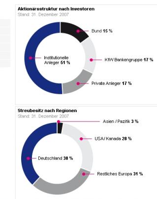 Telekom Aktionärstruktur
