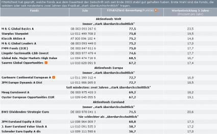 Test Fonds
